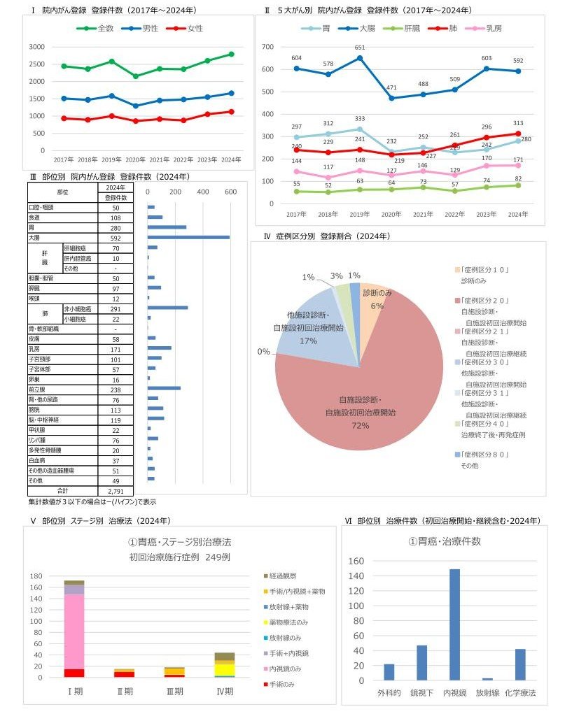 【別添3】令和６年（２０２４年）診断症例集計表1.jpg