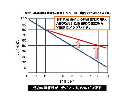 なぜ、早期除細動が必要か？ 心肺蘇生の成功の可能性は1分ごとに約8%ずつ低下します