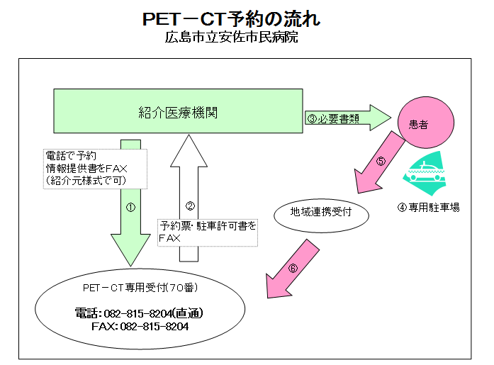 PET-CT予約の流れ