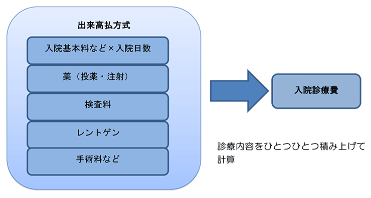 出来高払方式