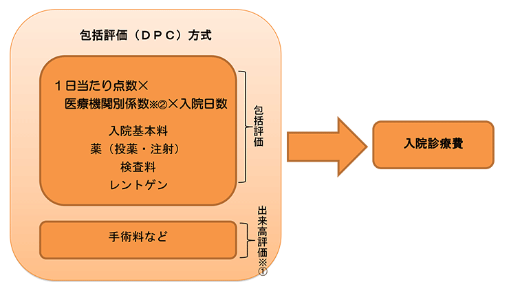 包括評価（DPC）方式