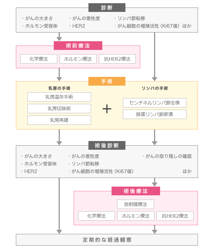 乳癌 手術 まで の 過ごし 方