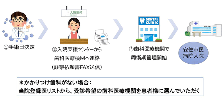 地域の歯科医療機関との連携 イメージ