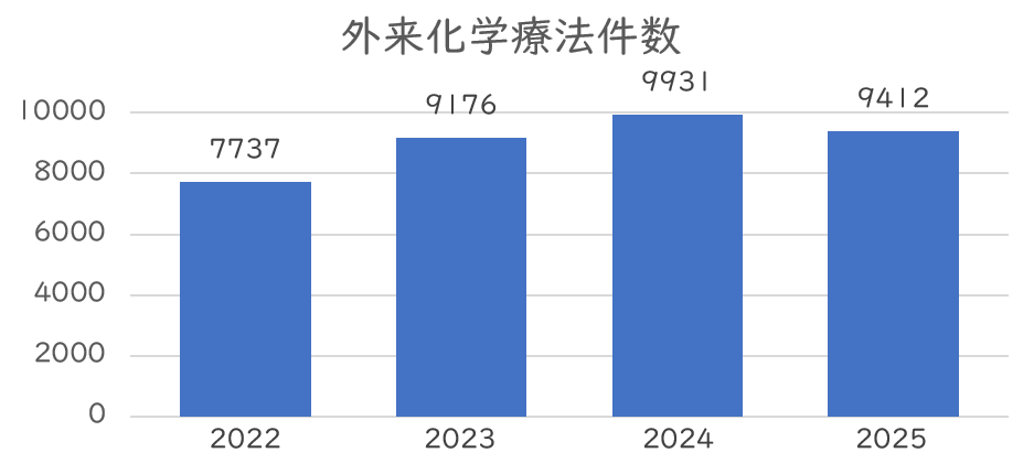 腫瘍内科_外来化学療法件数.png