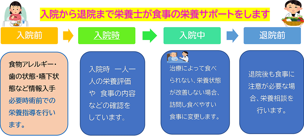 入院から退院まで栄養士が食事の栄養サポートをします