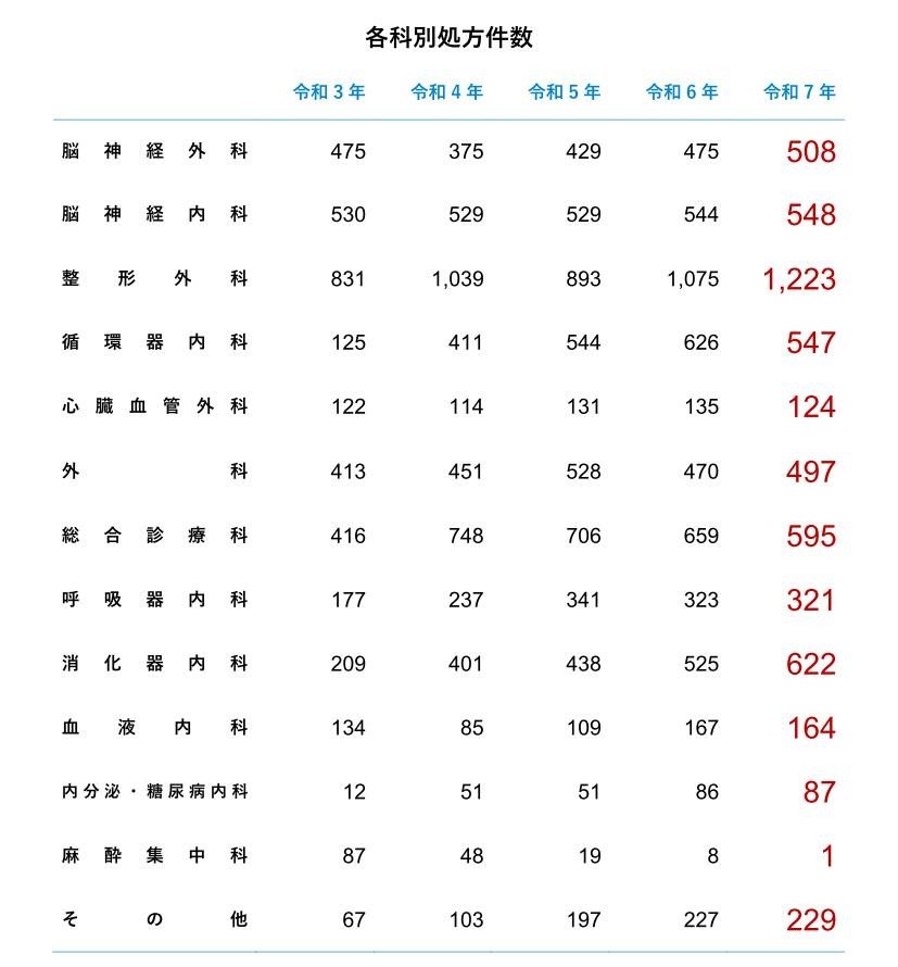 各科別処方件数2.jpg