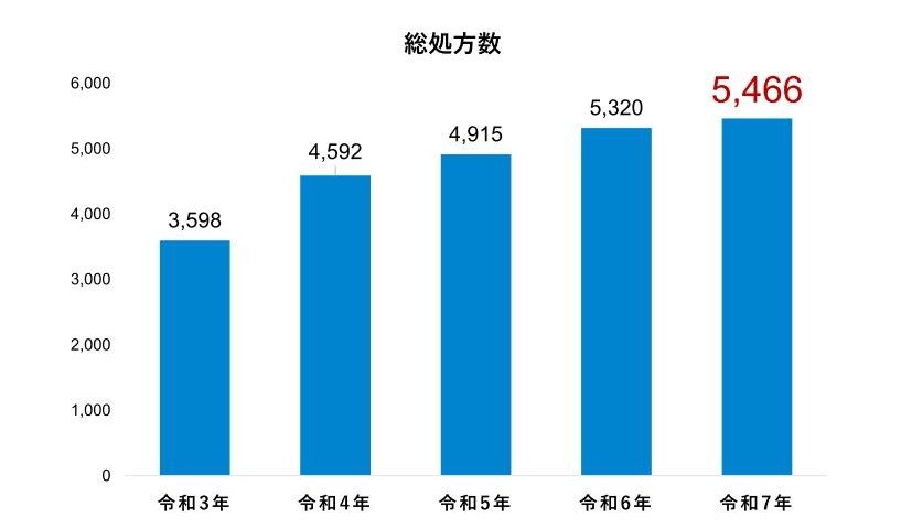 各科別処方件数1.jpg